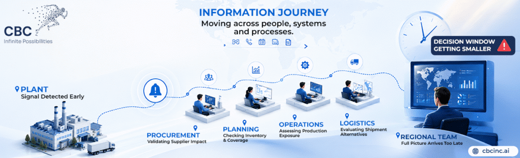 Why Supply Chain Signals Arrive Before the Business Is Ready to Act 